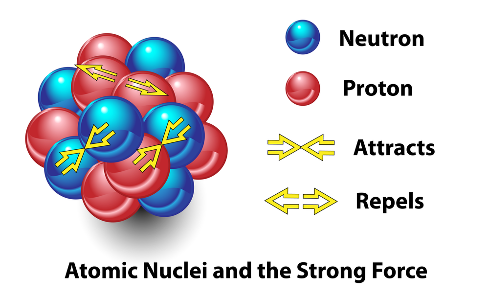 Custer of blue neutrons and red protons. Arrows showing particles that attracts and repels.