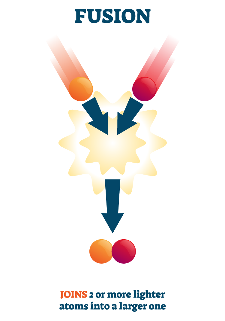 Illustration of nuclear fusion. Two particles colliding into each other to form one heavier atom.