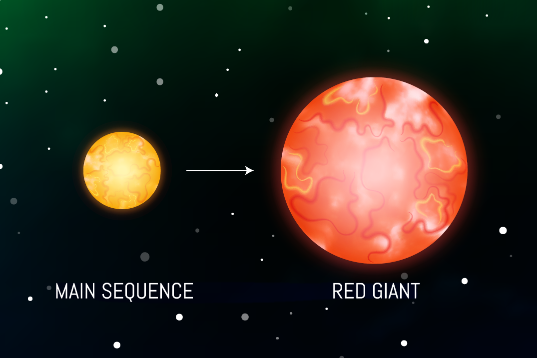 Yellow star labeled main sequence, and larger red star labeled as red giant.