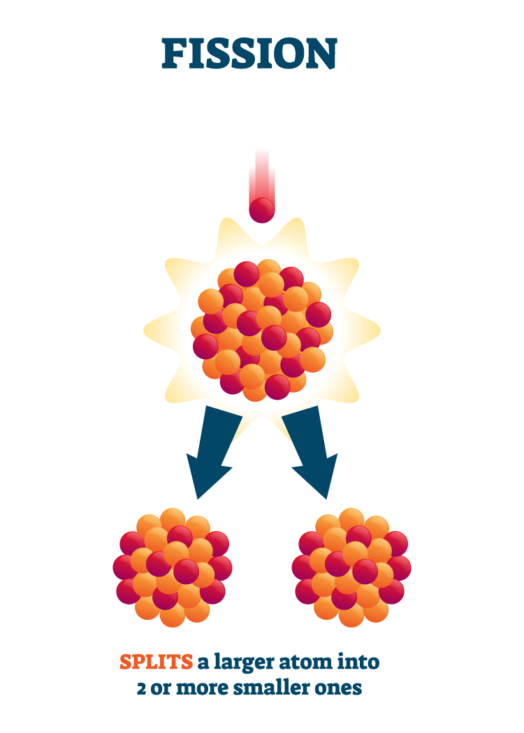 Illustration of nuclear fission shows a particle impacting a nucleus and splitting it into two.