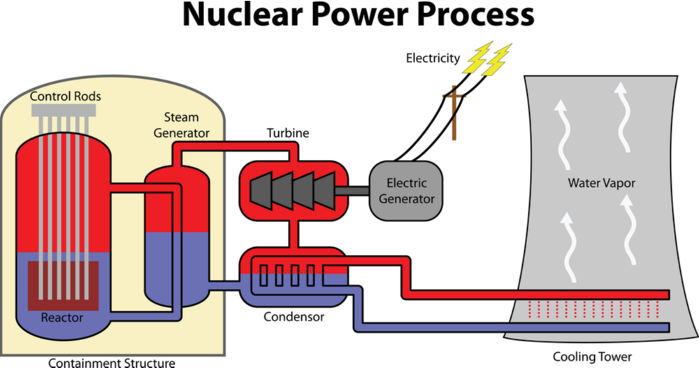 Illustration of Nuclear Power Process: Enter key opens full-screen view with caption; escape key exits full screen.