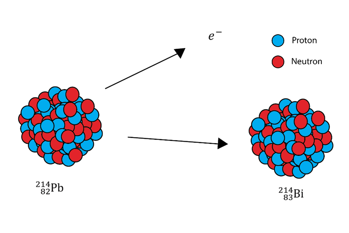 Illustration shows 214 82 Pb atom yields e minus and 214 83 Bi atom.