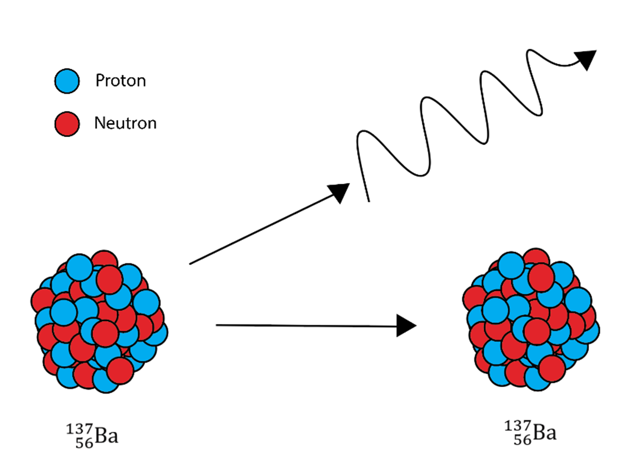 Illustration shows 137 56 Ba atom yields a wave and 137 56 Ba atom.