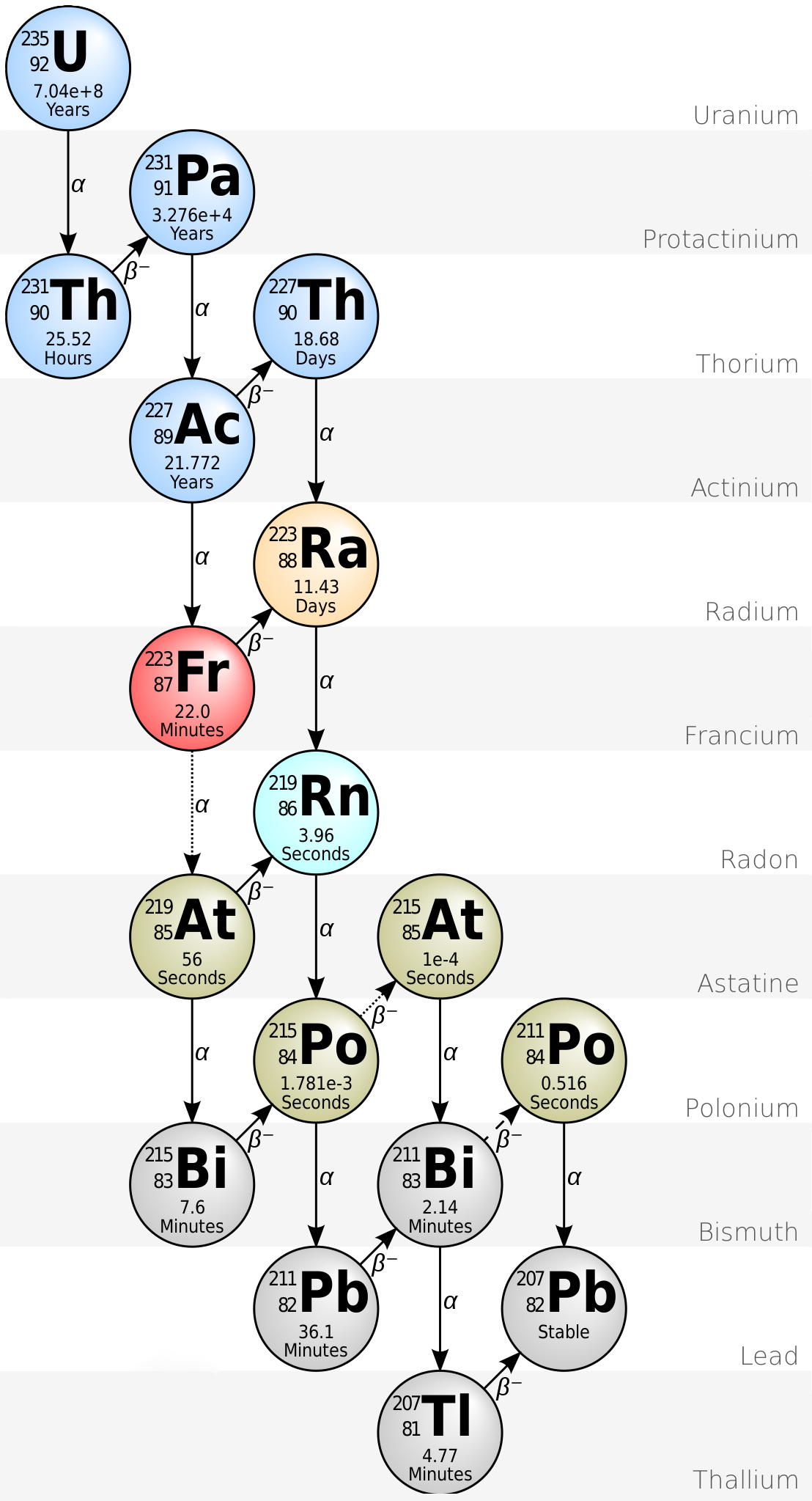 Decay chain 4n+3: Actinium series. Dashed arrow is a decay mode with < 1% probability. Dotted arrows are decay modes with < 0.01% probability.