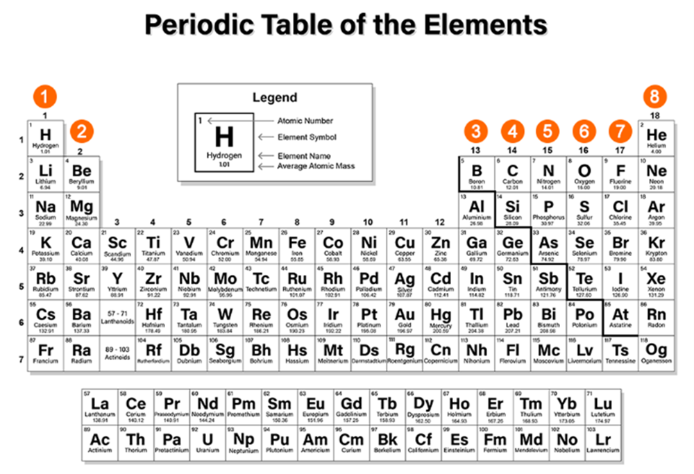 Periodic table: Enter key opens full-screen view with caption; escape key exits full screen.