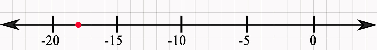 Let’s Review Plotting Integers on a Number Line