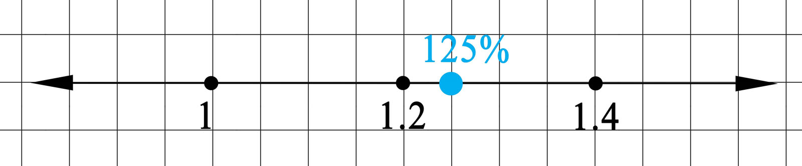 Percentage Number Line Line Plotting Percentages on a Number Line