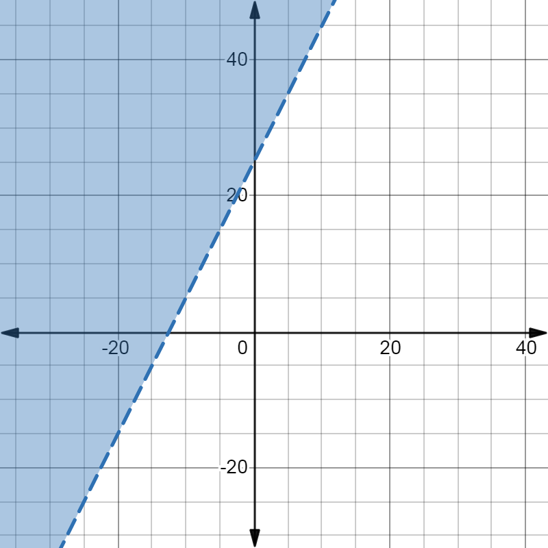 A linear inequality graphed on a coordinate plane with a dashed line that is shaded to the left of the boundary line.