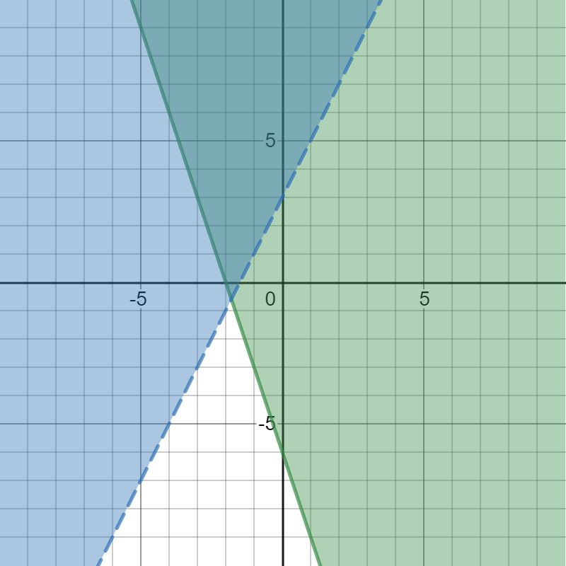 Description of graph in following paragraph