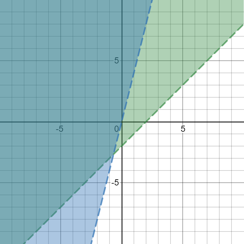 Description of graph in following paragraph