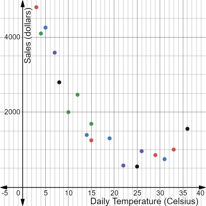 Practice Interpreting Patterns in Scatterplots
