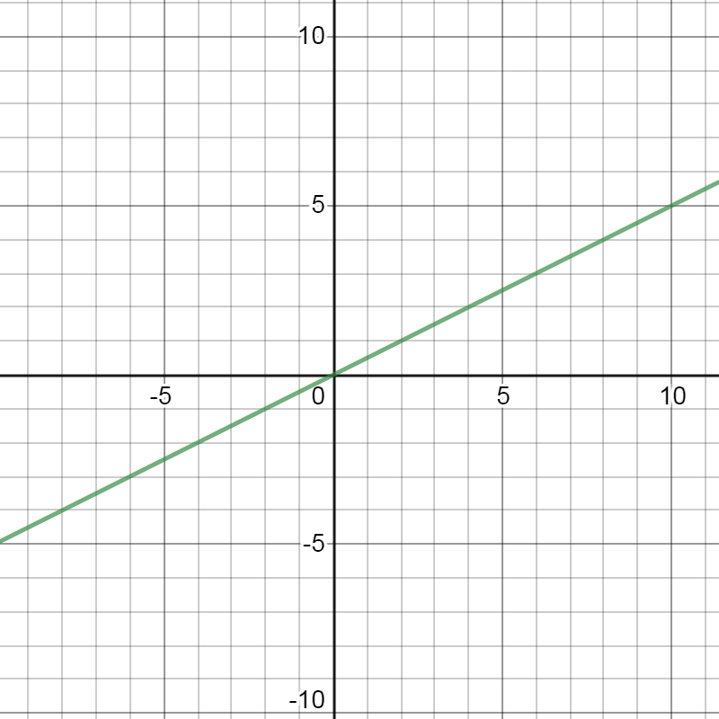 A line on the coordinate plane. The line increases as you read it from left to right. Use enter key to open full-screen view.