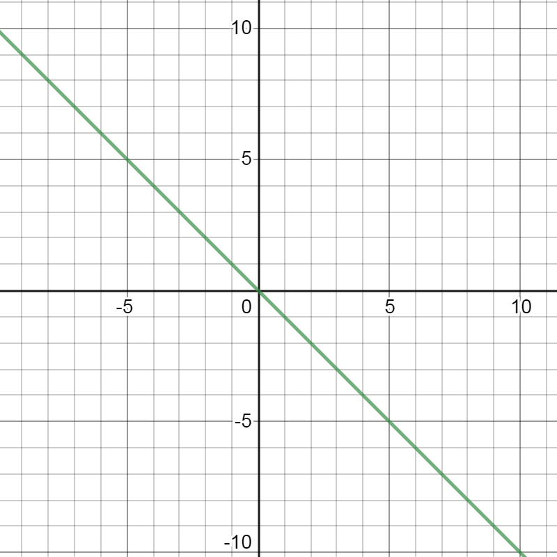 A line on the coordinate plane. The line decreases as you read it from left to right. Use enter key to open full-screen view.