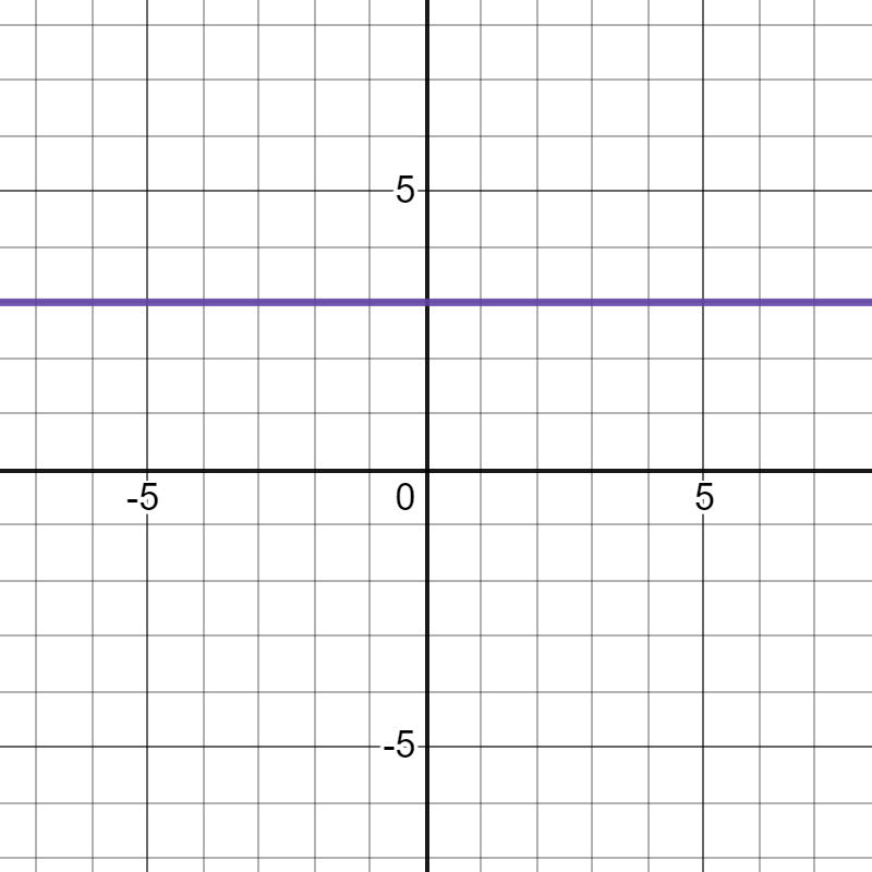 A line on the coordinate plane. The line is perfectly flat as you read it from left to right. Use enter key to open full-screen view.