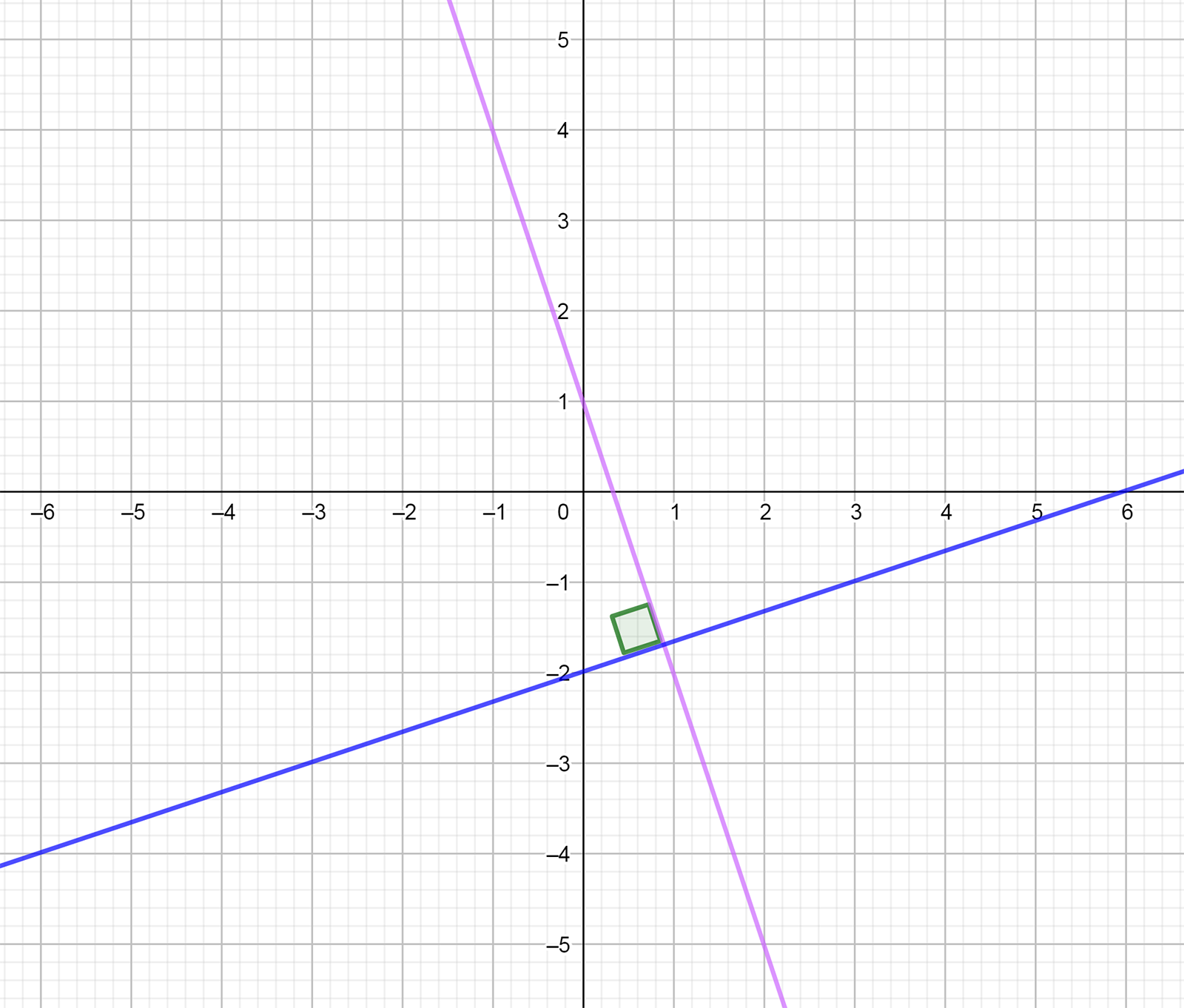 Graph of two perpendicular lines with a right angle mark showing that the two lines intersect each other at a 90-degree angle. Use enter key to open full-screen view.