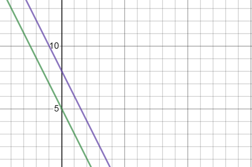 Graph of two parallel lines. Use enter key to open full-screen view.