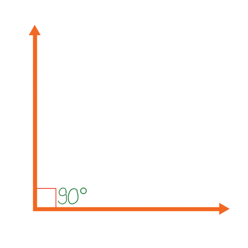A 90 degree angle