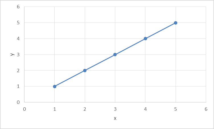 Creating Graphs Using Tables