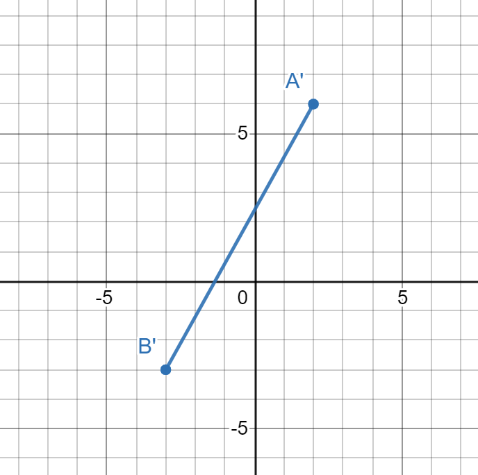 A line segment drawn on the coordinate plane with coordinates A′(2, 6) and B′(negative 3, negative 3). Use enter key to open full-screen view.