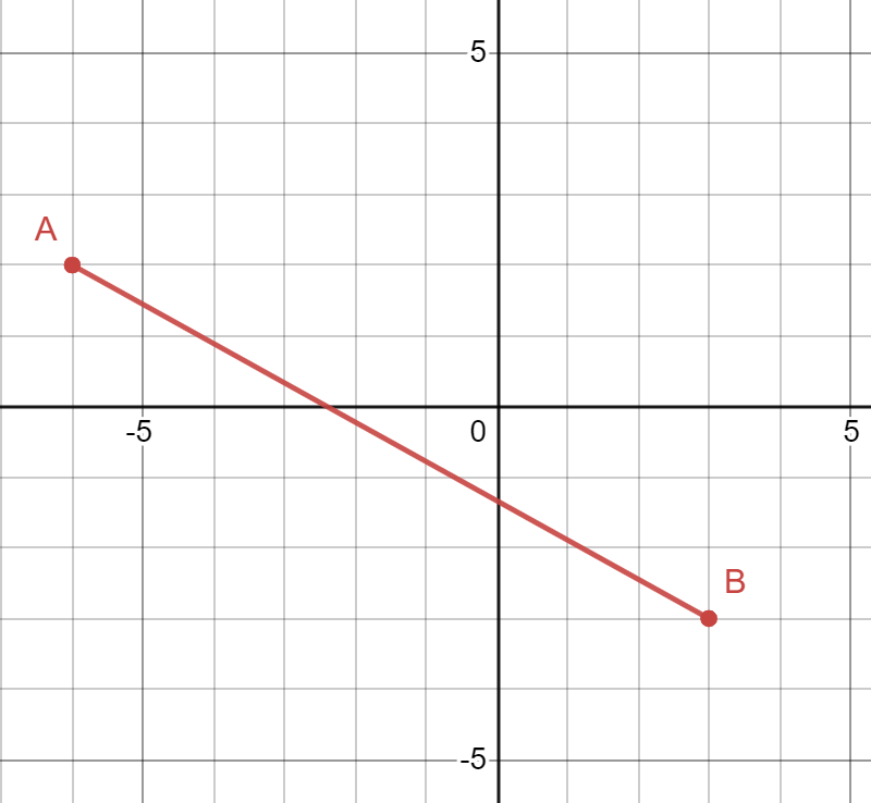 A line segment drawn on the coordinate plane with coordinates A(negative 6, 2) and B(3, negative 3). Use enter key to open full-screen view.