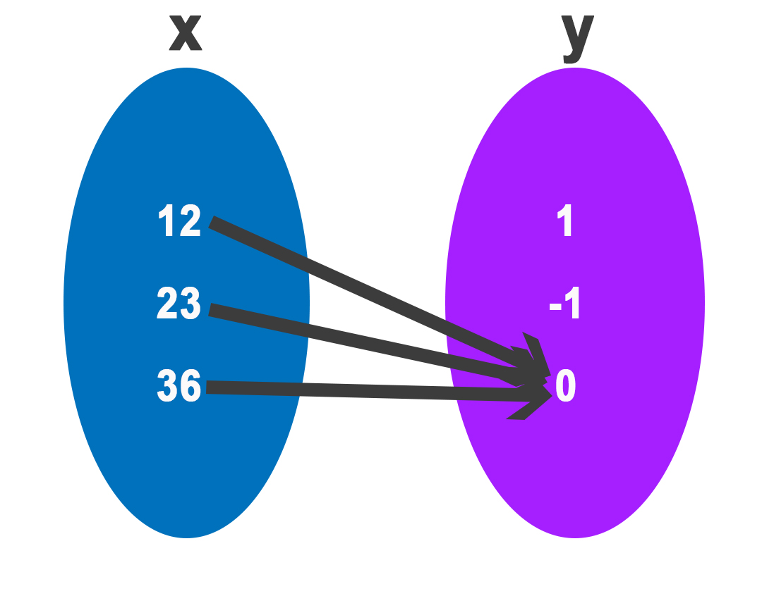 Domain and Range