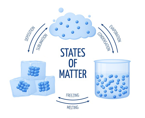 Different states of matter solid, liquid, gas
