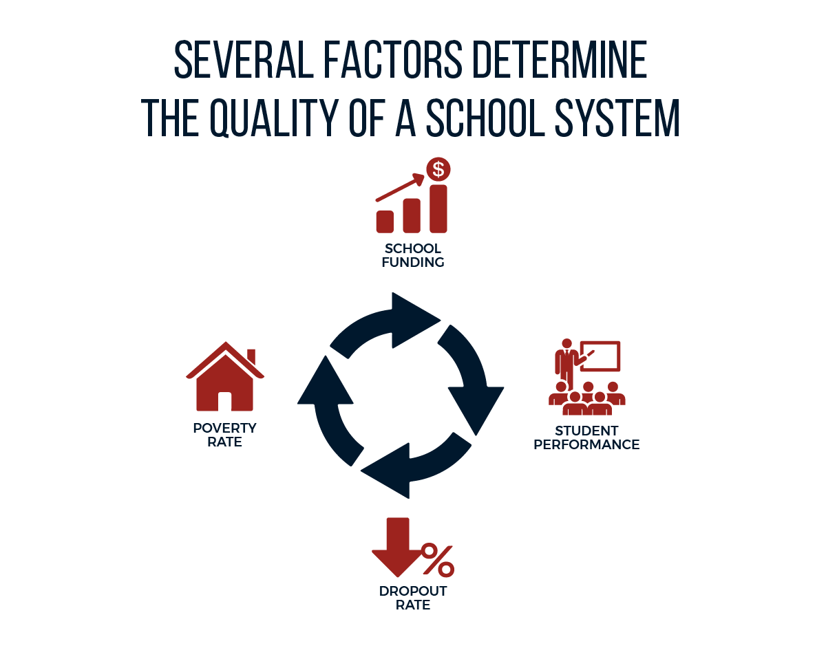Best School Districts In America National Council For Home Safety And
