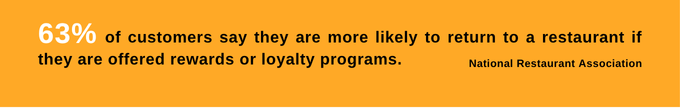 63 percent of customers are more likely to return to a restaurant that offers rewards or loyalty programs.