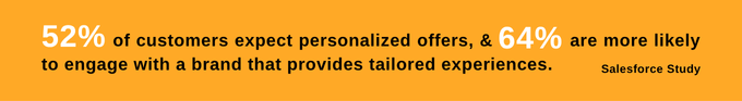 52 percent of customers expect personalized offers and 64 percent are more likely to engage with tailored experiences (Salesforce Study).