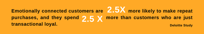 Statistic showing emotionally connected customers are 2.5X more likely to make repeat purchases and spend 2.5X more than transactional customers (Deloitte Study).