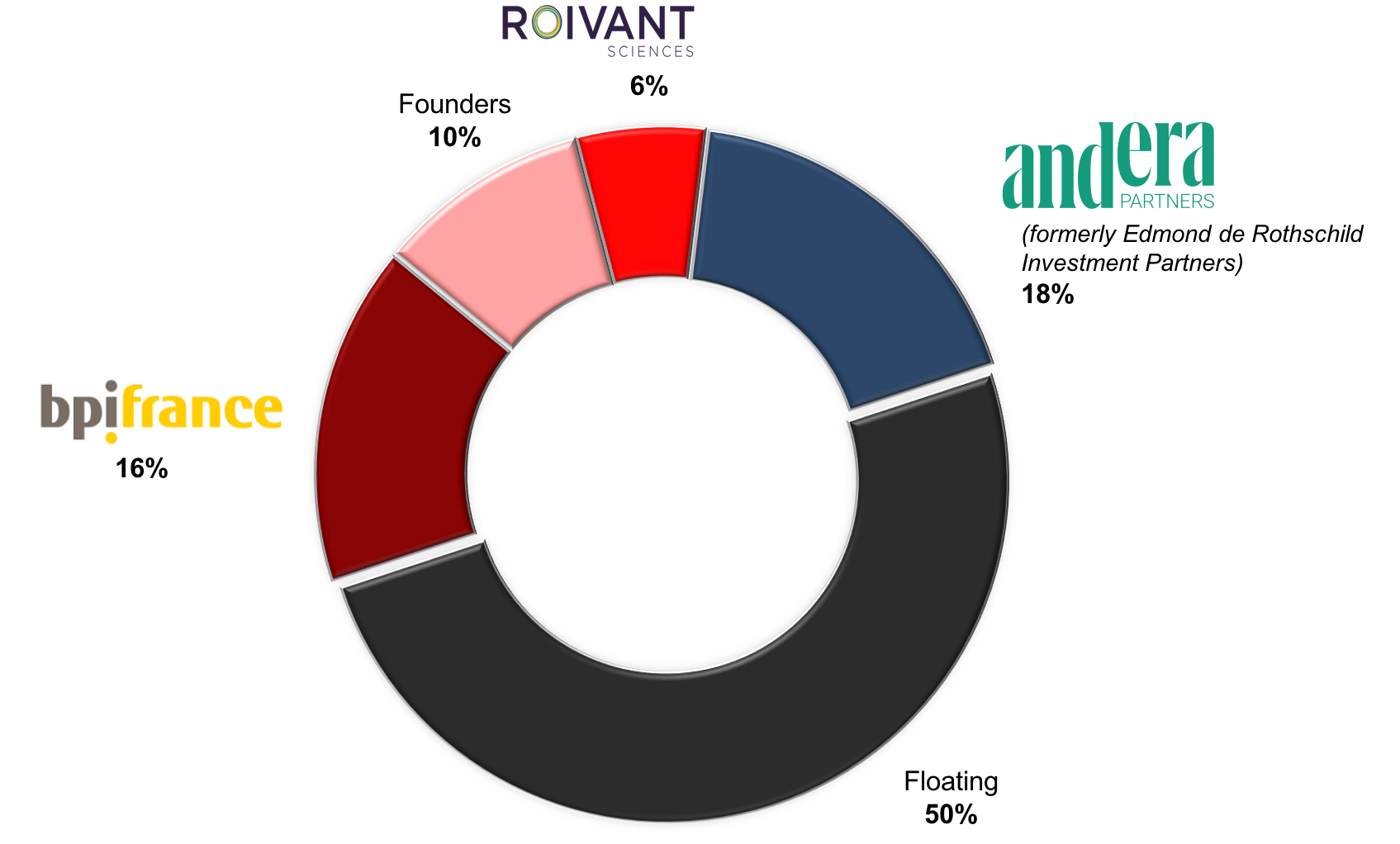 Shareholder Structure Poxel SA