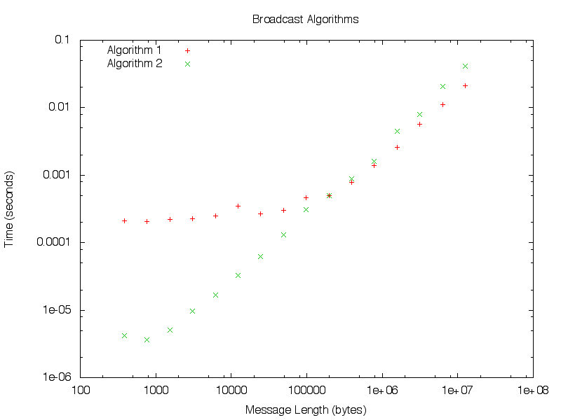 Algorithm Comparison