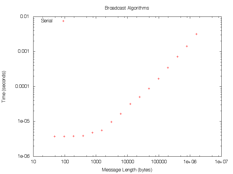 Data points Logscale