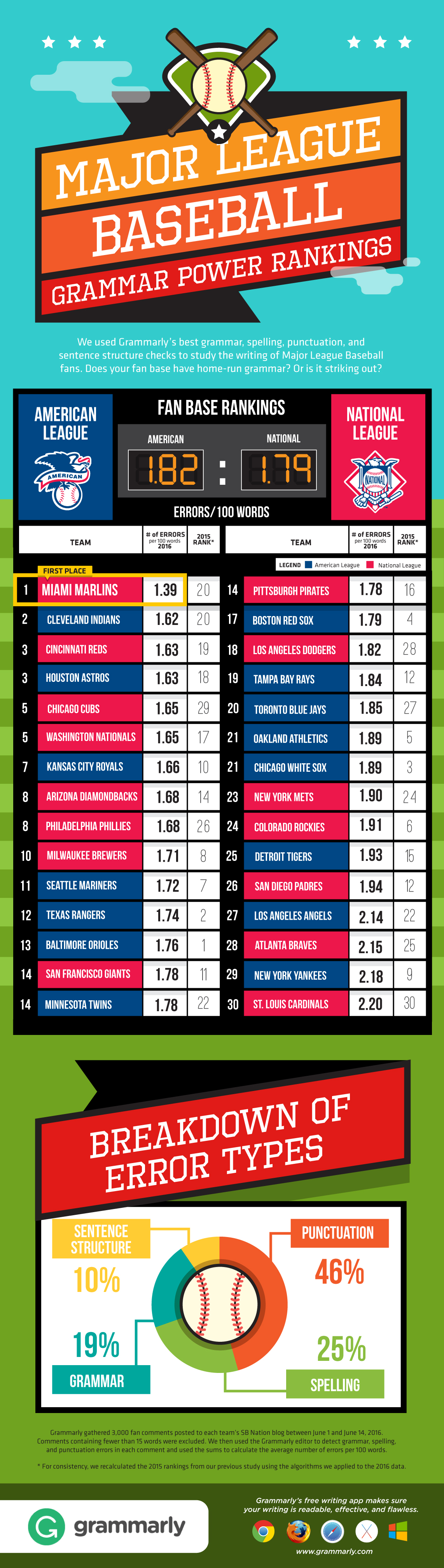 MLB 2016 Grammar Power Rankings Infographic