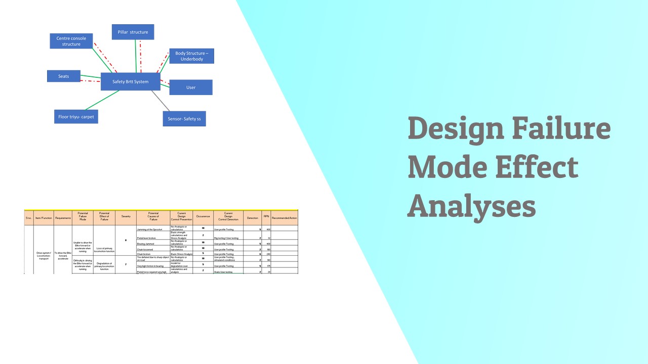What is a DFMEA (Design Failure Mode Effect Analysis) ? Why is it used?