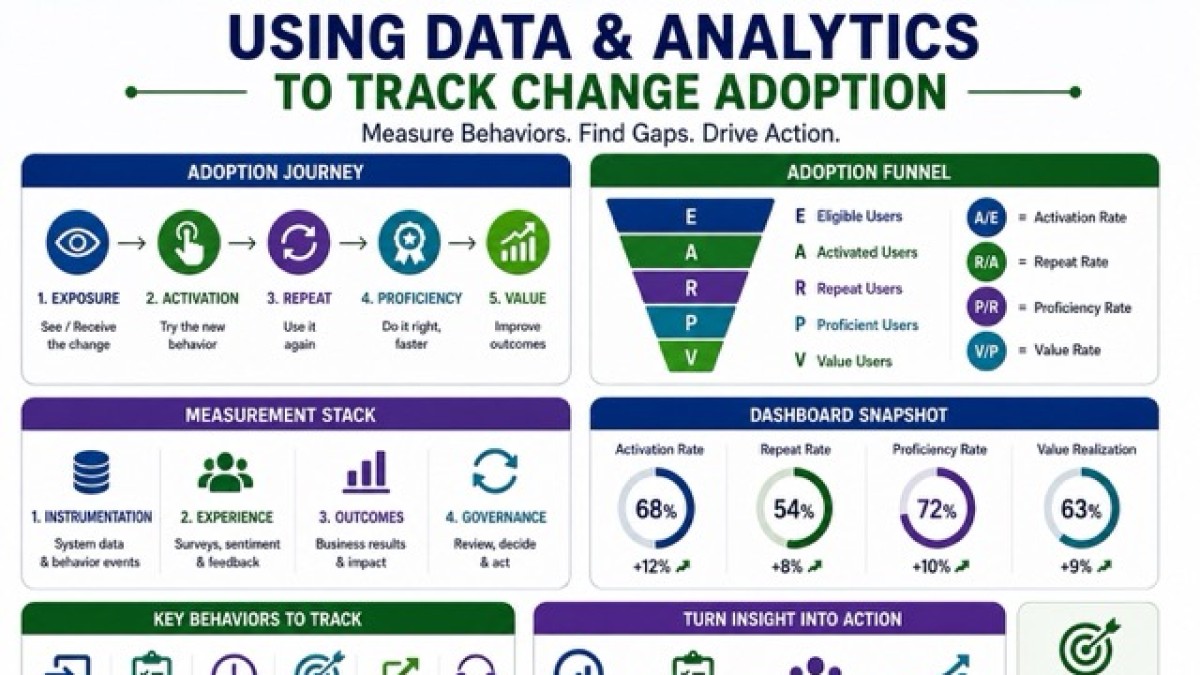 Using Data & Analytics to Track Change Adoption