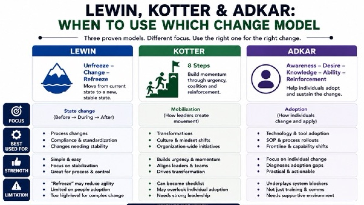Lewin, Kotter & ADKAR: When to Use Which Change Model