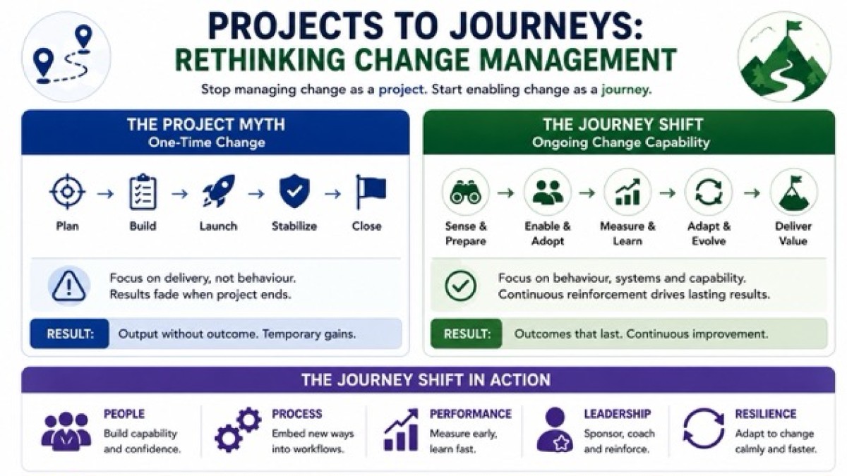 Projects to Journeys: Rethinking Change Management