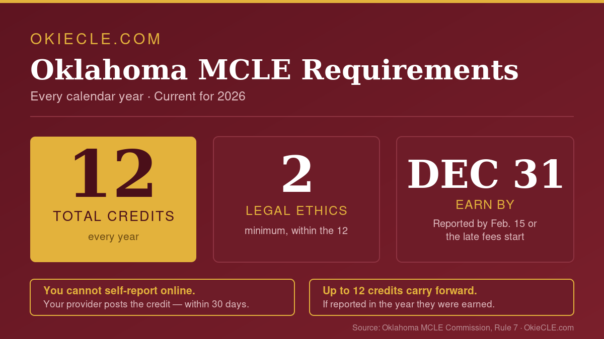 Oklahoma MCLE Requirements: The Complete Guide for 2026