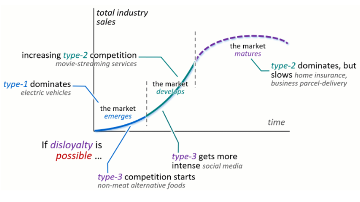 How competition changes over a market’s life (33)