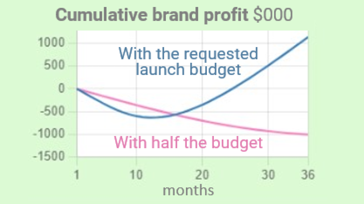 Half the input? .. less - much less - than half the output (49)