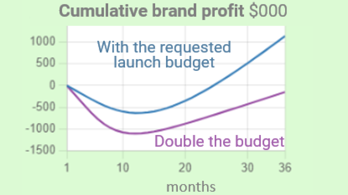 Double the input, but NOT double the result (50)