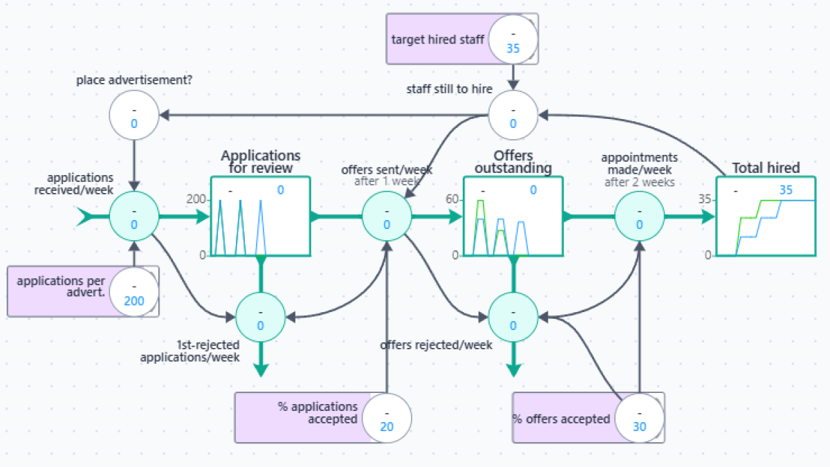 Process models -v- dynamic models : different but related (53)