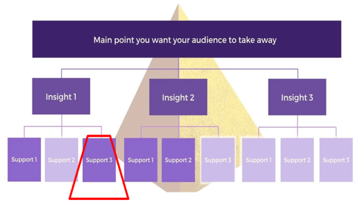 Get buy-in with the Pyramid Principle (55)