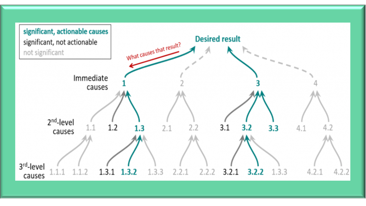 Abductive strategy building beats hypothesis-testing (58)