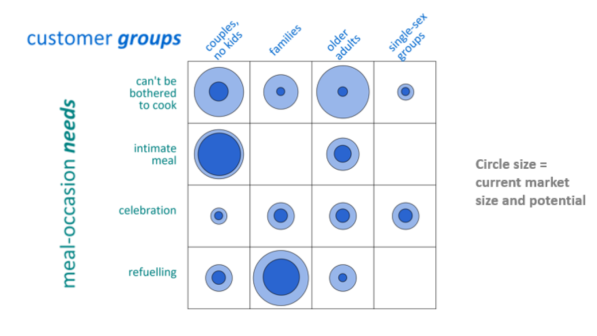 Extend your reach with the customer groups/needs matrix (67)