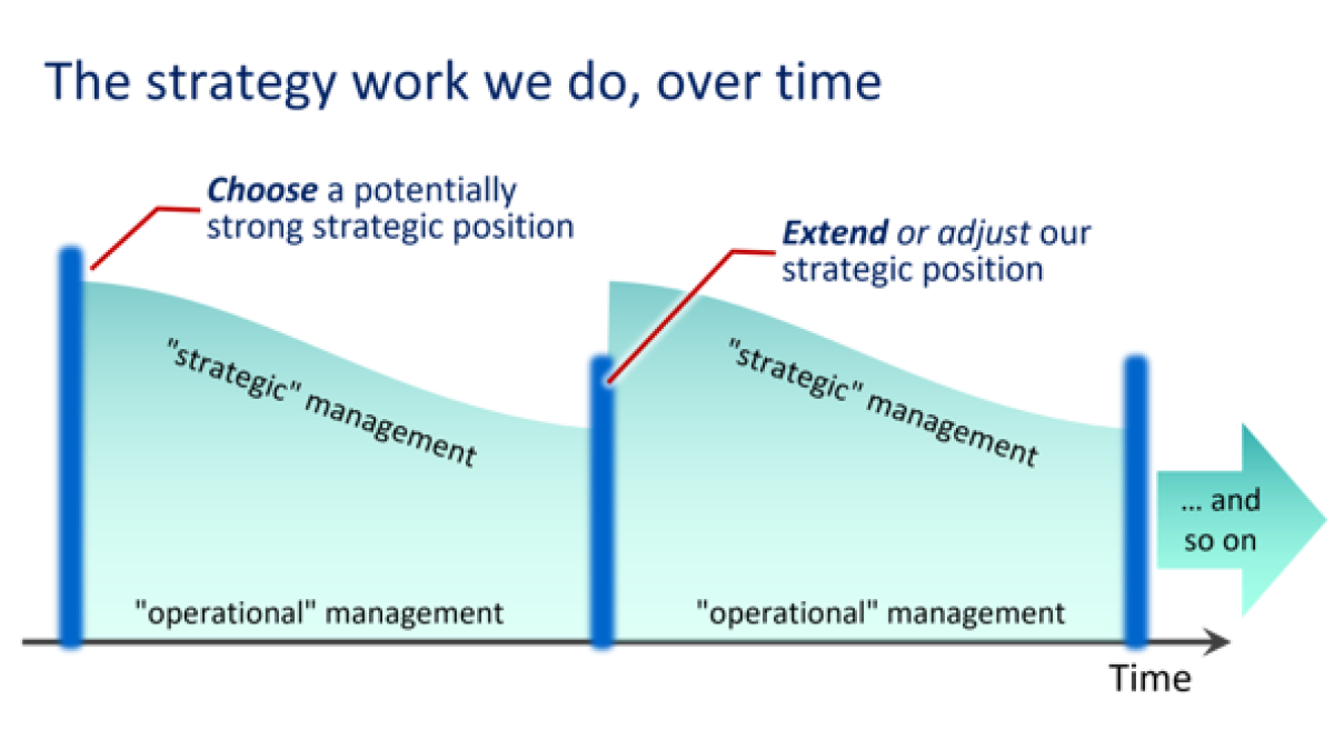 Strategy: Position–Implementation–Operations (73)