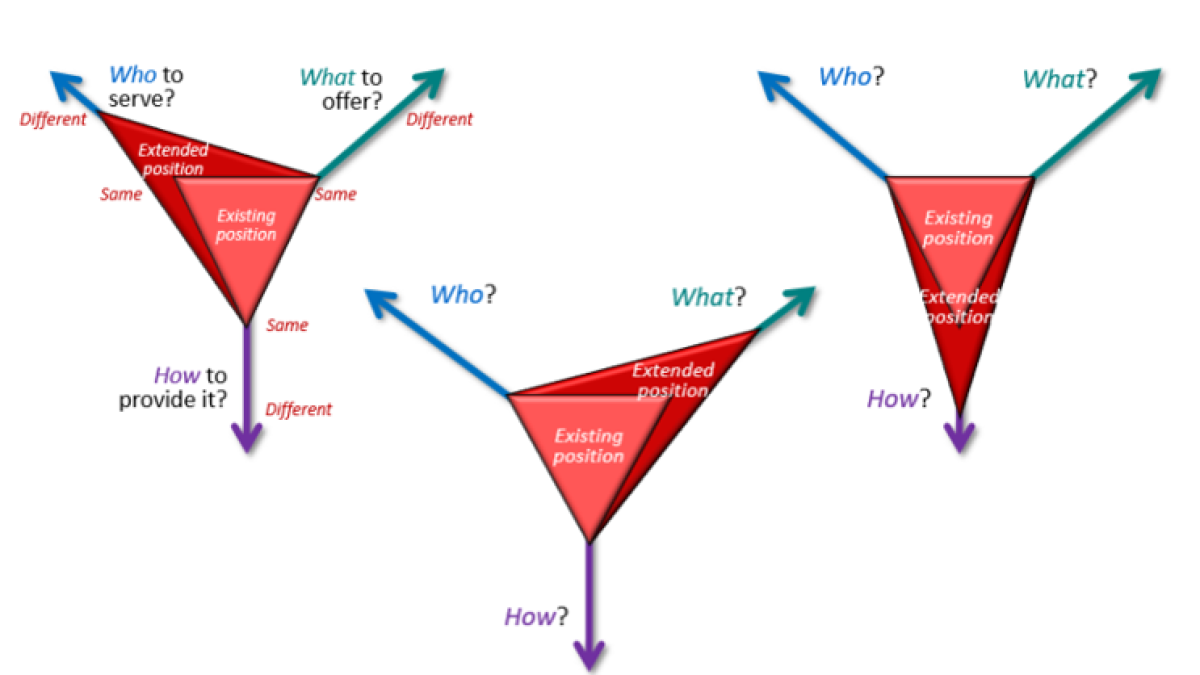 Extend your strategy - don't re-invent it (77)