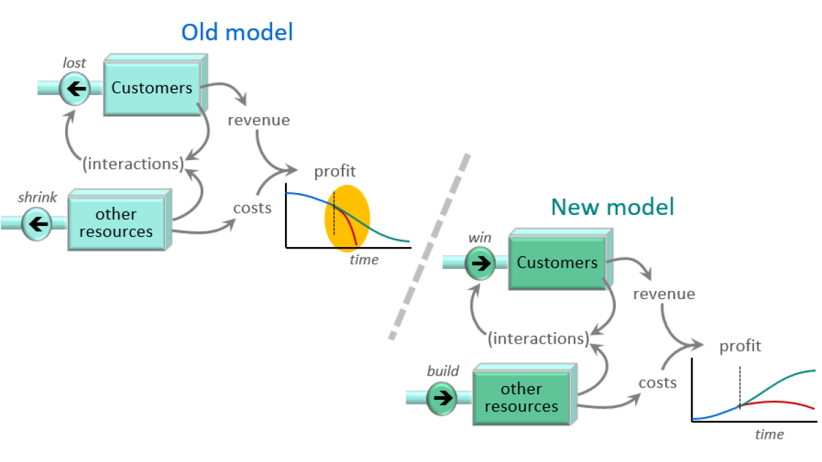 Strategic change: A. Wind down the old – wind up the new (81)
