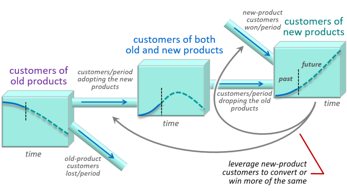 Strategic change: B - migrating customers (82)